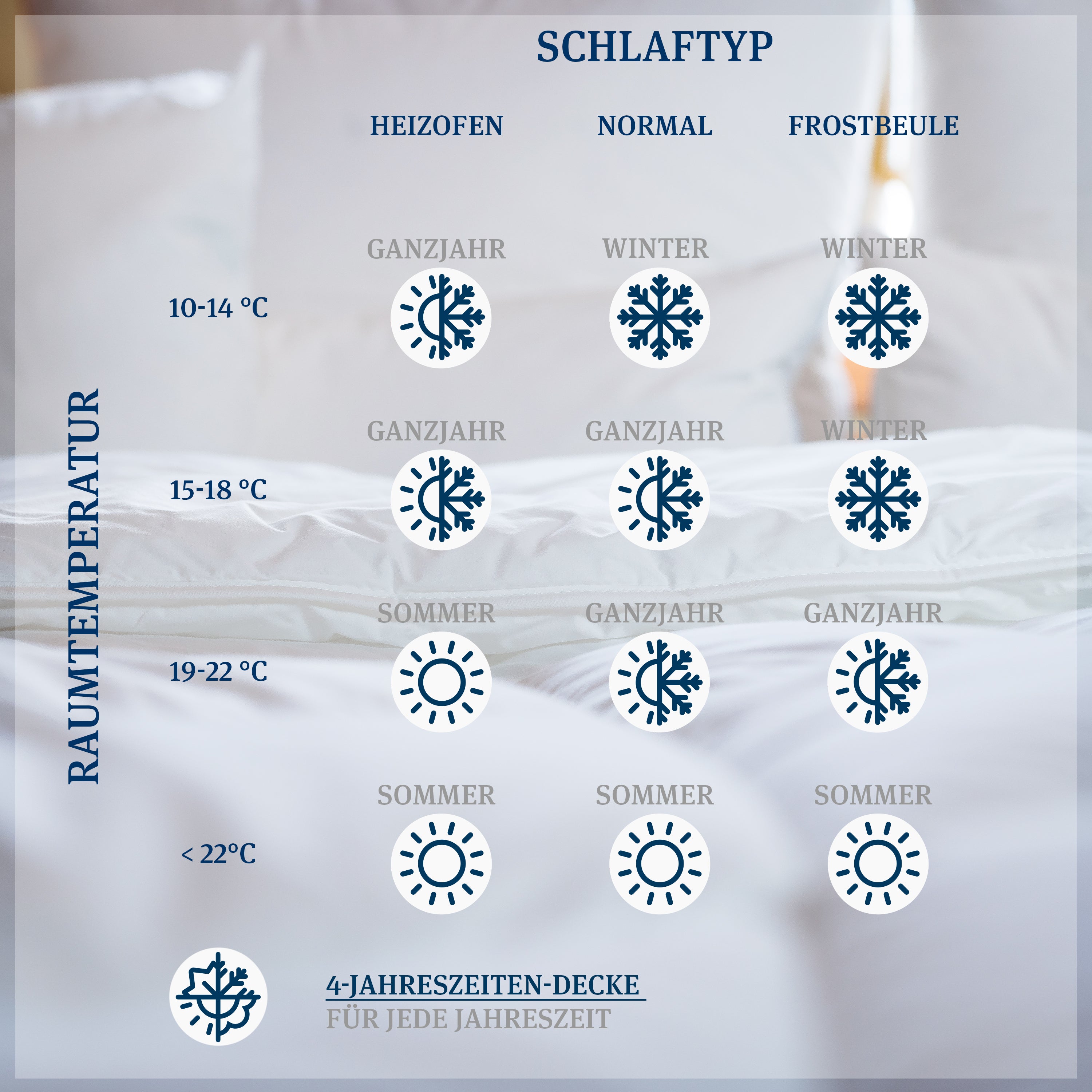 Wärmematrix für Bettdecken: Übersicht, welche Wärmehaltung bei verschiedenen Raumtemperaturen zu welchem Schlaftyp passt.